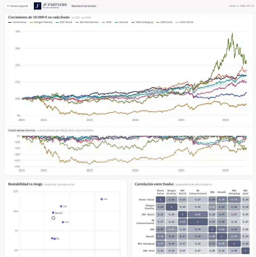 Backtest de fondos JFPartners: crecimiento de 10.000 €, caídas desde máximos, rentabilidad frente a riesgo y correlación entre fondos