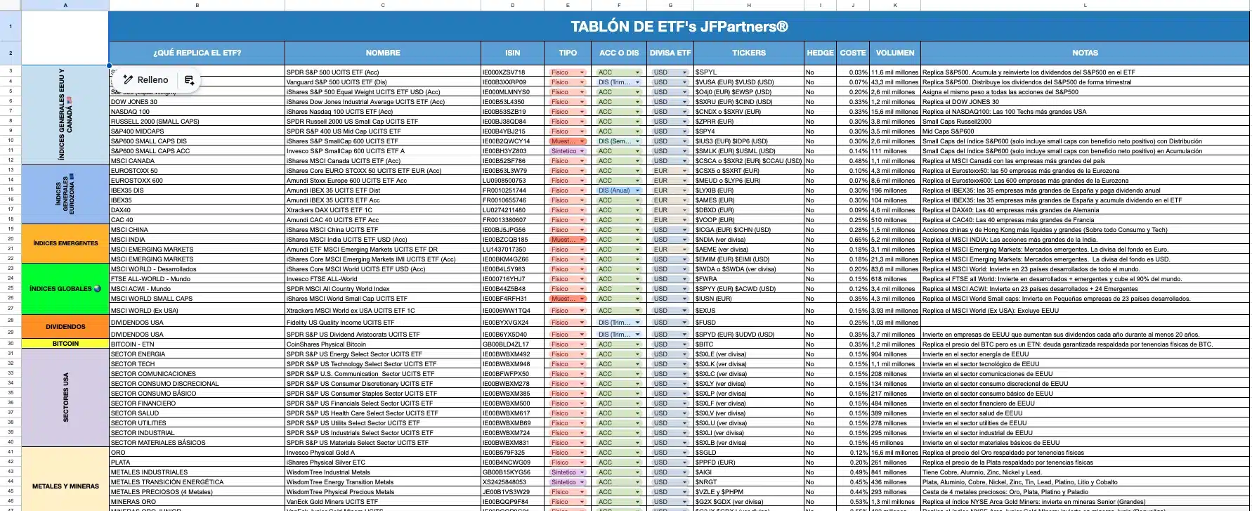 Tablón de ETFs JFPartners: selección filtrada con nombre, ISIN, tipo de réplica, divisa, coste y notas de cada producto